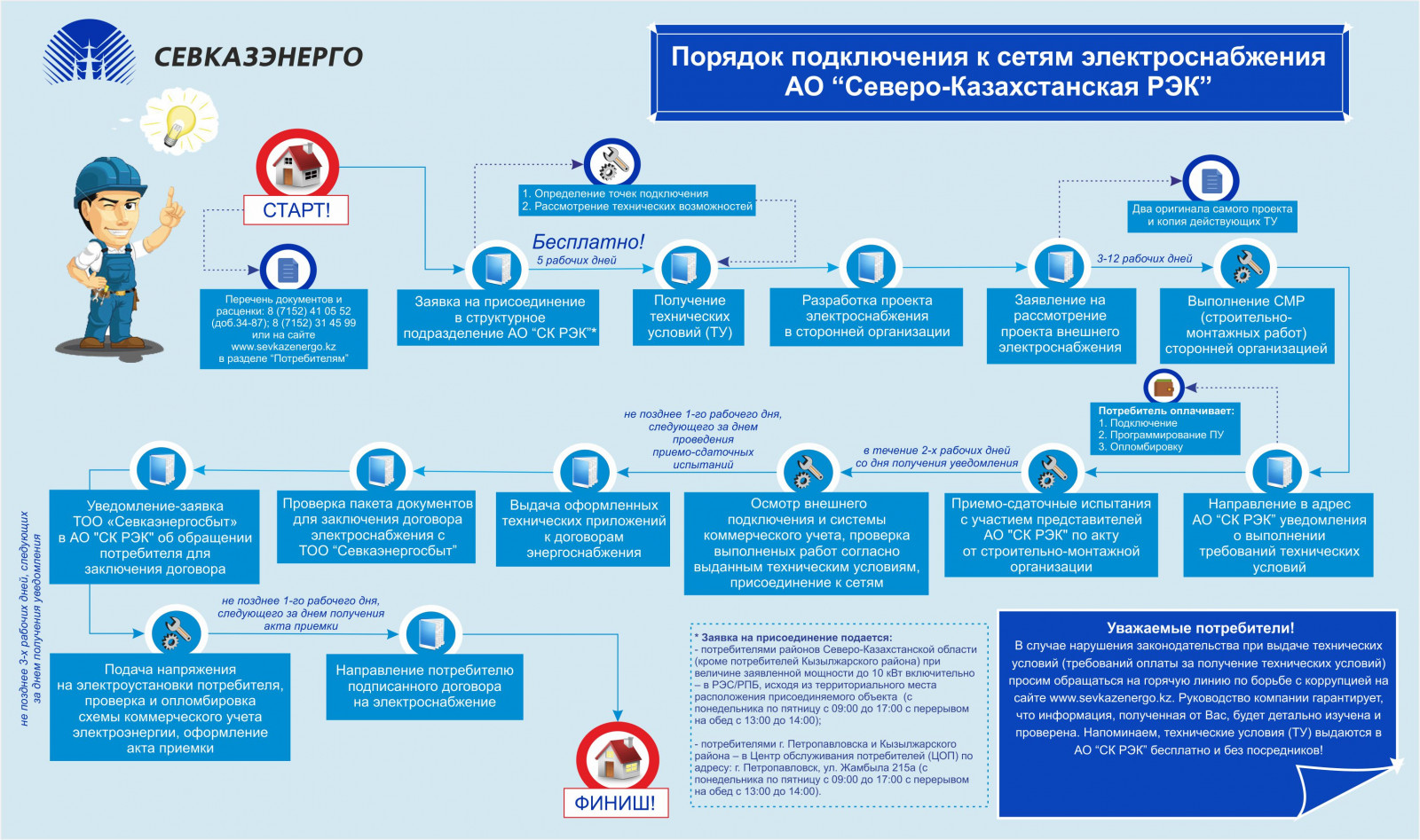Технологическое присоединение к электрическим сетям по индивидуальному проекту